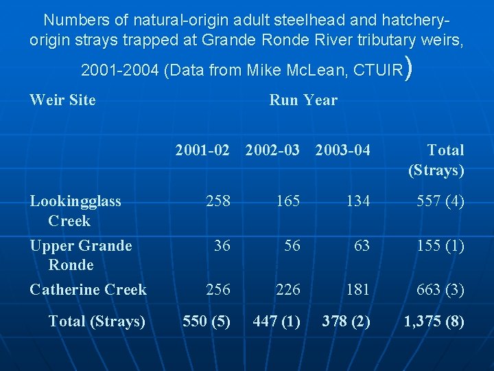 Numbers of natural-origin adult steelhead and hatcheryorigin strays trapped at Grande Ronde River tributary