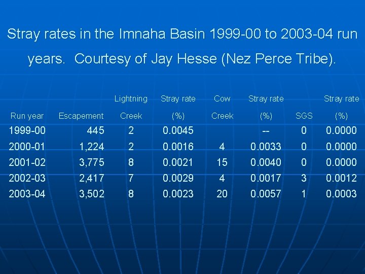Stray rates in the Imnaha Basin 1999 -00 to 2003 -04 run years. Courtesy