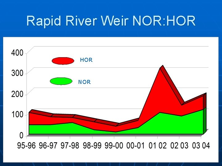 Rapid River Weir NOR: HOR NOR 