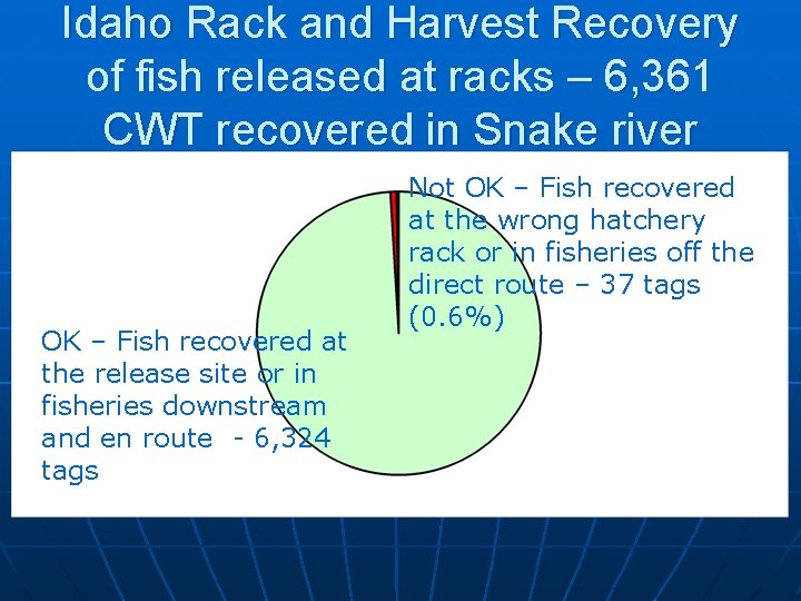 Idaho Rack and Harvest Recovery of fish released at racks – 6, 361 CWT