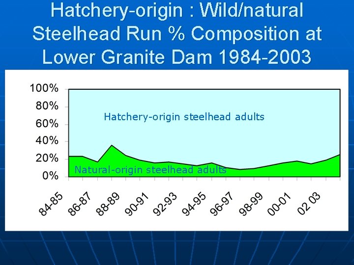 Hatchery-origin : Wild/natural Steelhead Run % Composition at Lower Granite Dam 1984 -2003 Hatchery-origin