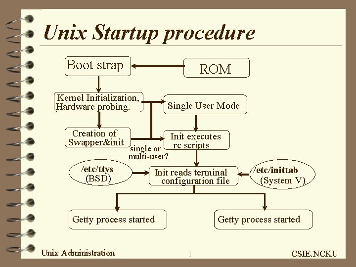 Unix Startup procedure Boot strap ROM Kernel Initialization, Hardware probing. Creation of Swapper&init Single