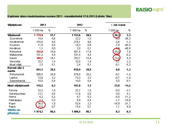  Käytössä oleva maatalousmaa vuonna 2013 - ennakkotiedot 27. 6. 2013 (Lähde: Tike) Viljelykasvi