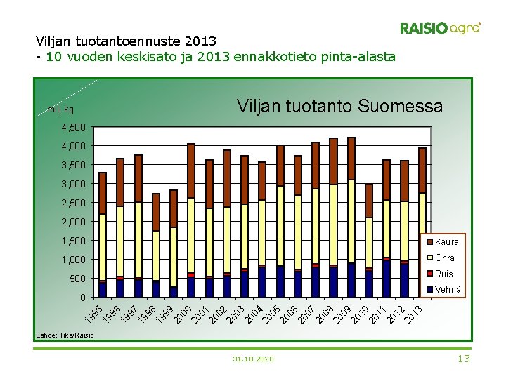 Viljan tuotantoennuste 2013 - 10 vuoden keskisato ja 2013 ennakkotieto pinta-alasta Viljan tuotanto Suomessa