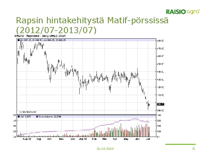 Rapsin hintakehitystä Matif-pörssissä (2012/07 -2013/07) 31. 10. 2020 6 