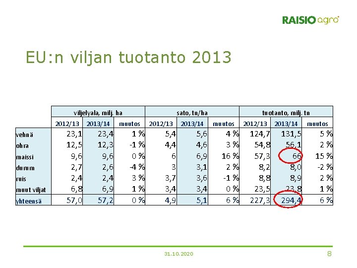 EU: n viljan tuotanto 2013 viljelyala, milj. ha 2012/13 vehnä ohra maissi durum ruis