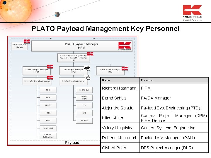 PLATO Payload Management Key Personnel Name Function Richard Haarmann PIPM Bernd Schulz PA/QA Manager