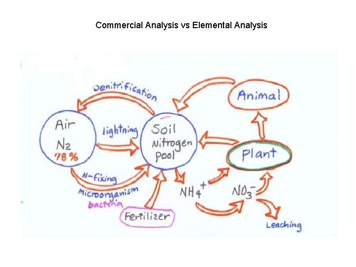 Commercial Analysis vs Elemental Analysis 