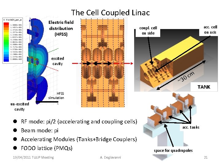 The Cell Coupled Linac Electric field distribution (HFSS) acc. cell on axis coupl. cell