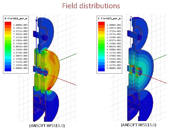 Field distributions (ANSOFT HFSS 13. 0) 