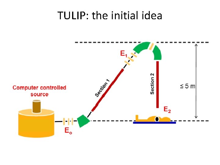 TULIP: the initial idea 