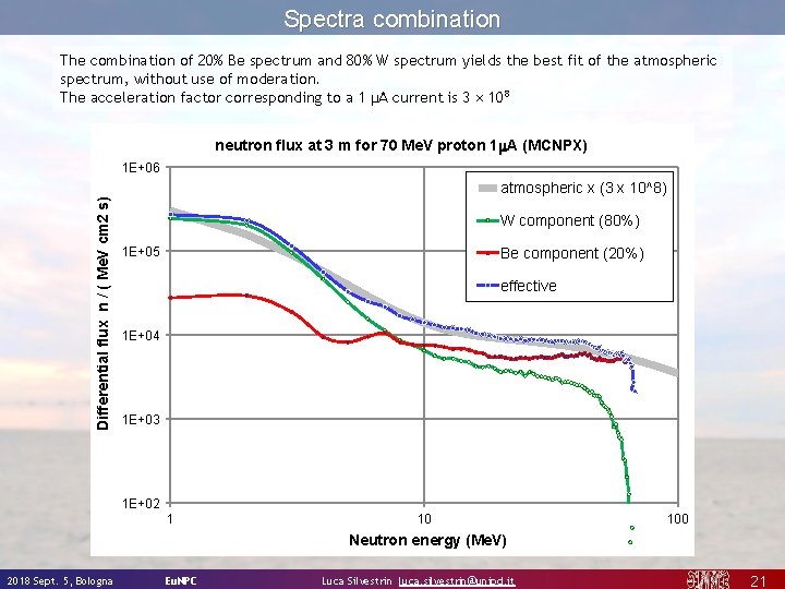 Spectra combination The combination of 20% Be spectrum and 80% W spectrum yields the