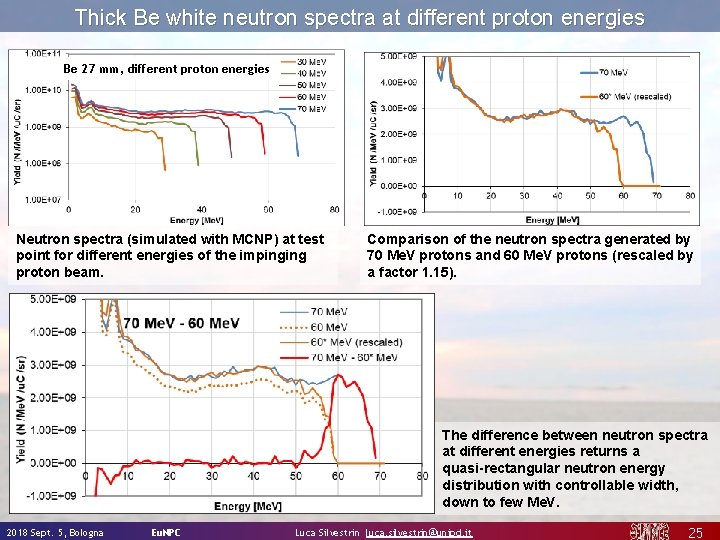 Thick Be white neutron spectra at different proton energies Be 27 mm, different proton
