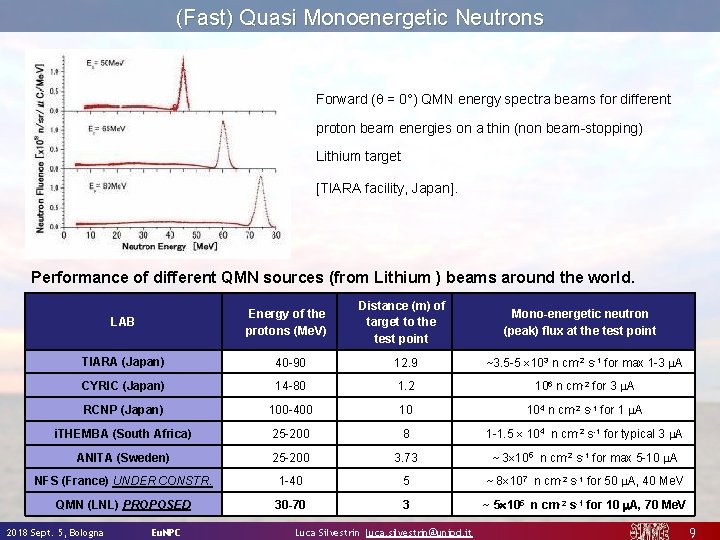 (Fast) Quasi Monoenergetic Neutrons Forward ( = 0°) QMN energy spectra beams for different