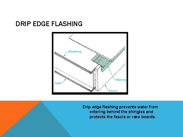 DRIP EDGE FLASHING Drip edge flashing prevents water from entering behind the shingles and