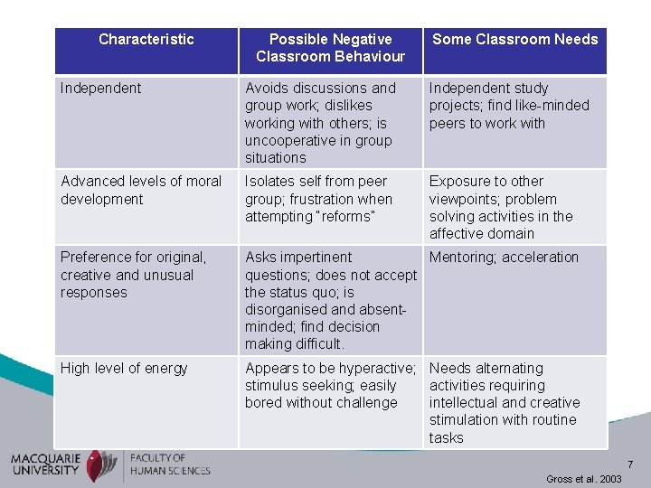 Characteristic Possible Negative Classroom Behaviour Some Classroom Needs Independent Avoids discussions and group work;