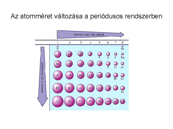 Az atomméret változása a periódusos rendszerben 