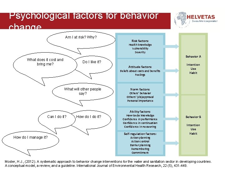 Behavior Change Workshop Introduction HELVETAS Based on the