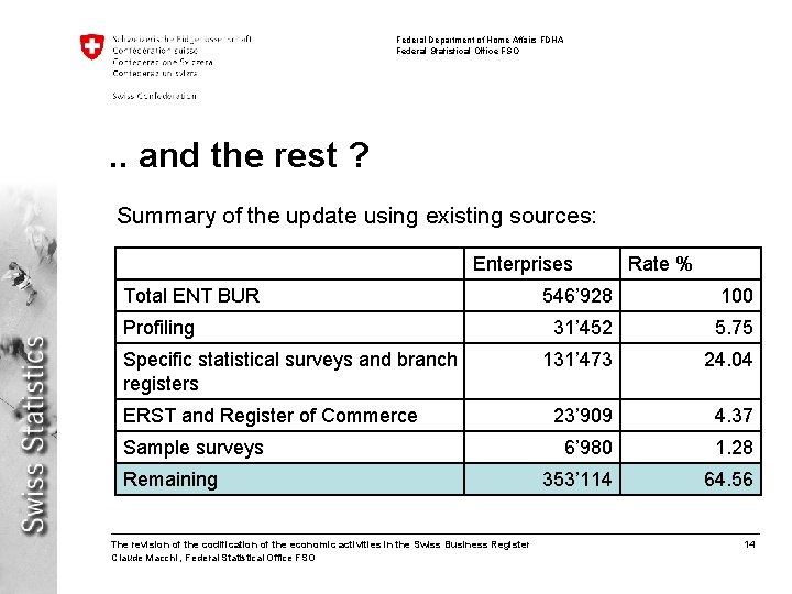 Federal Department of Home Affairs FDHA Federal Statistical Office FSO . . and the