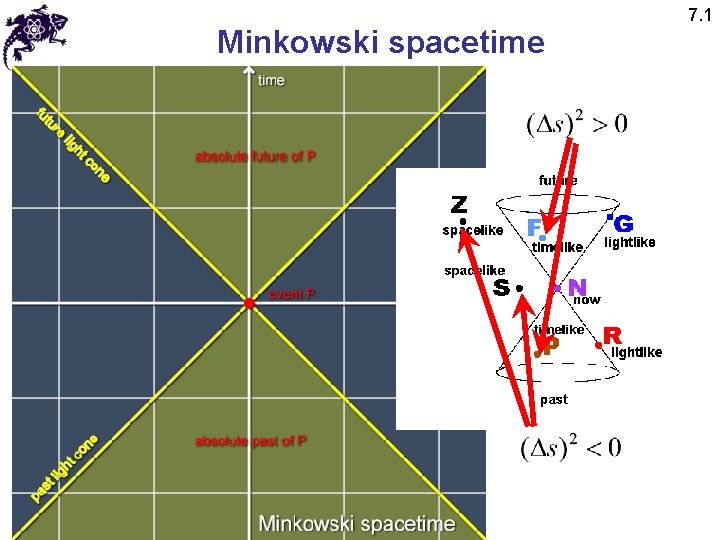 Minkowski spacetime 7. 1 