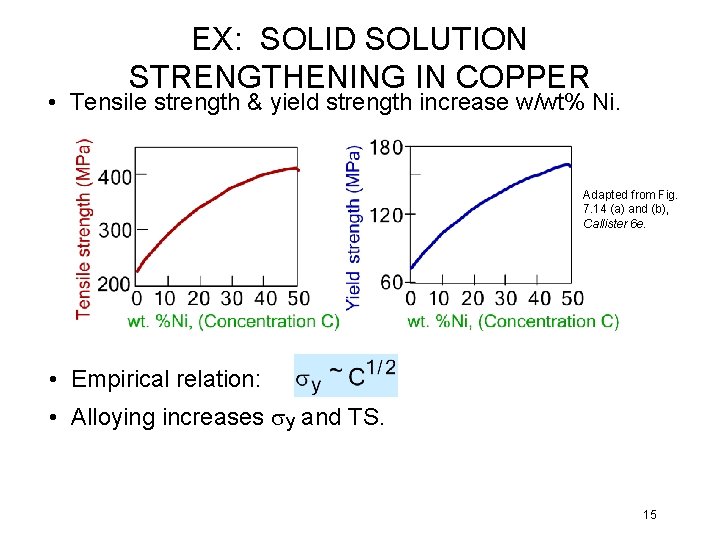 EX: SOLID SOLUTION STRENGTHENING IN COPPER • Tensile strength & yield strength increase w/wt%