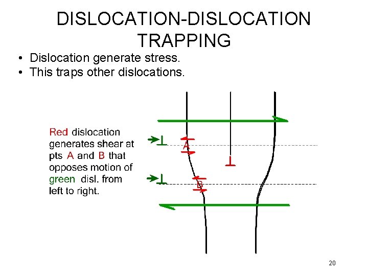 DISLOCATION-DISLOCATION TRAPPING • Dislocation generate stress. • This traps other dislocations. 20 