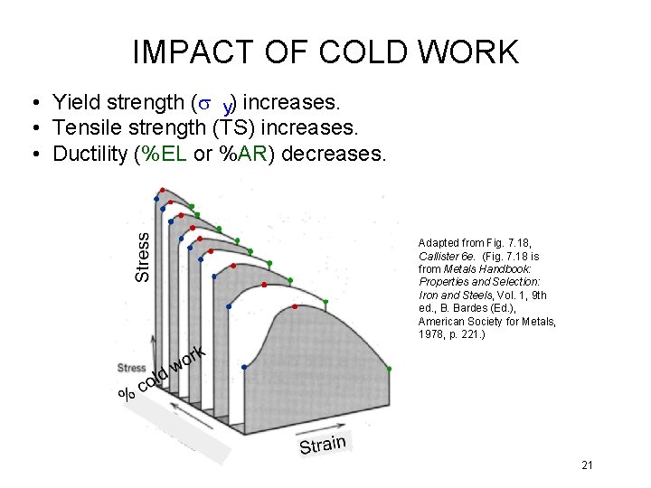 IMPACT OF COLD WORK • Yield strength (s y) increases. • Tensile strength (TS)
