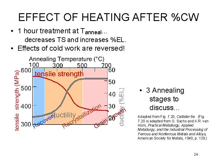 EFFECT OF HEATING AFTER %CW • 1 hour treatment at Tanneal. . . decreases