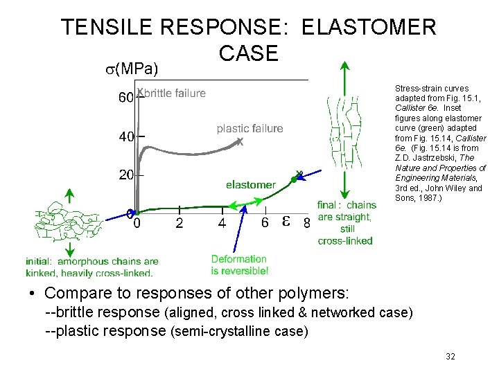 TENSILE RESPONSE: ELASTOMER CASE Stress-strain curves adapted from Fig. 15. 1, Callister 6 e.