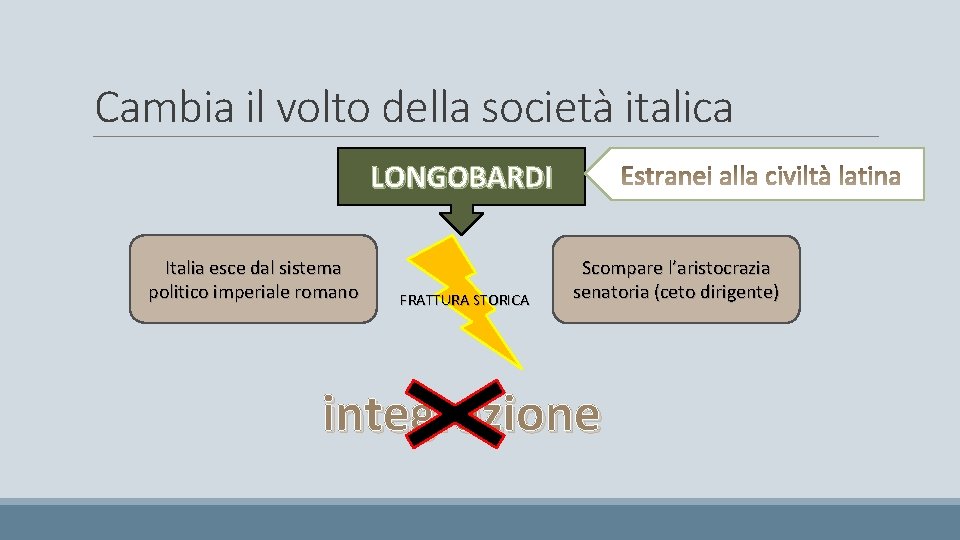 Cambia il volto della società italica LONGOBARDI Italia esce dal sistema politico imperiale romano