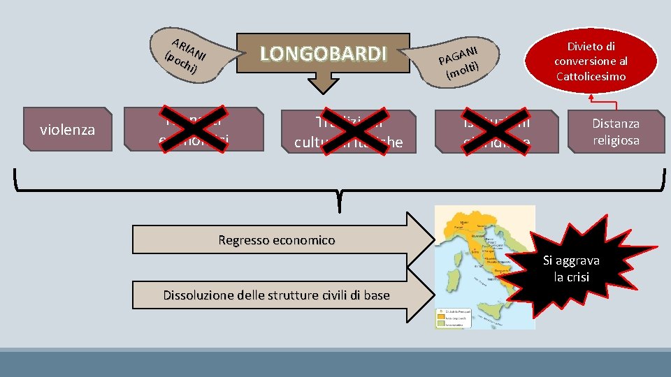 AR I (po ANI chi ) violenza LONGOBARDI rapporti economici Tradizioni culturali italiche ANI