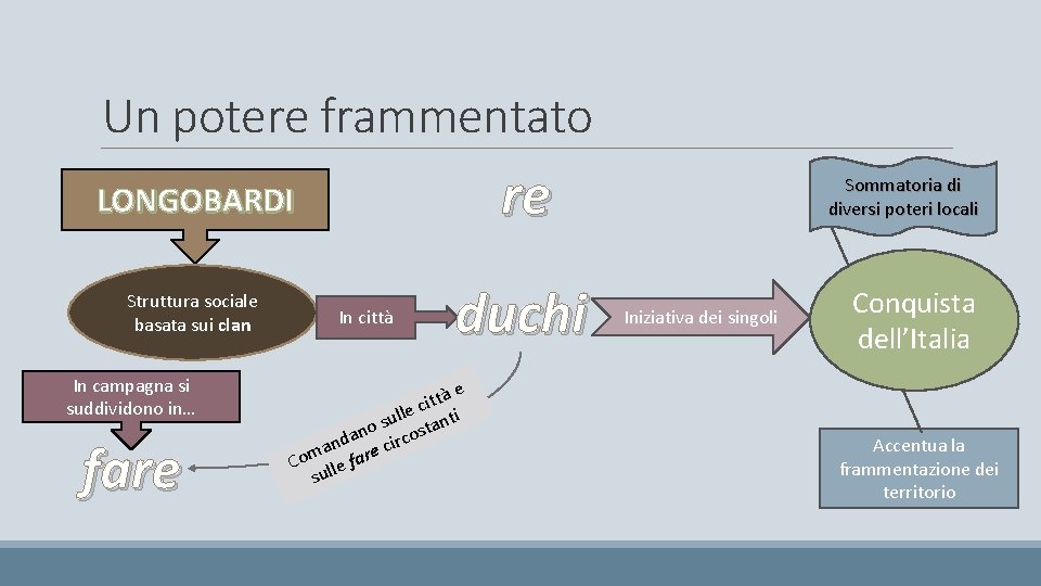 Un potere frammentato re LONGOBARDI Struttura sociale basata sui clan In campagna si suddividono