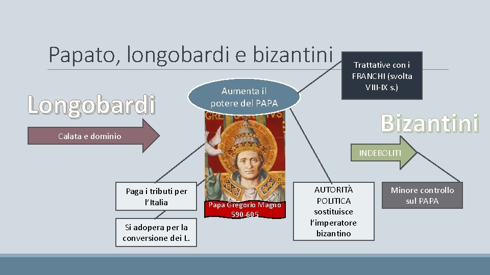 Papato, longobardi e bizantini Longobardi Aumenta il potere del PAPA Trattative con i FRANCHI