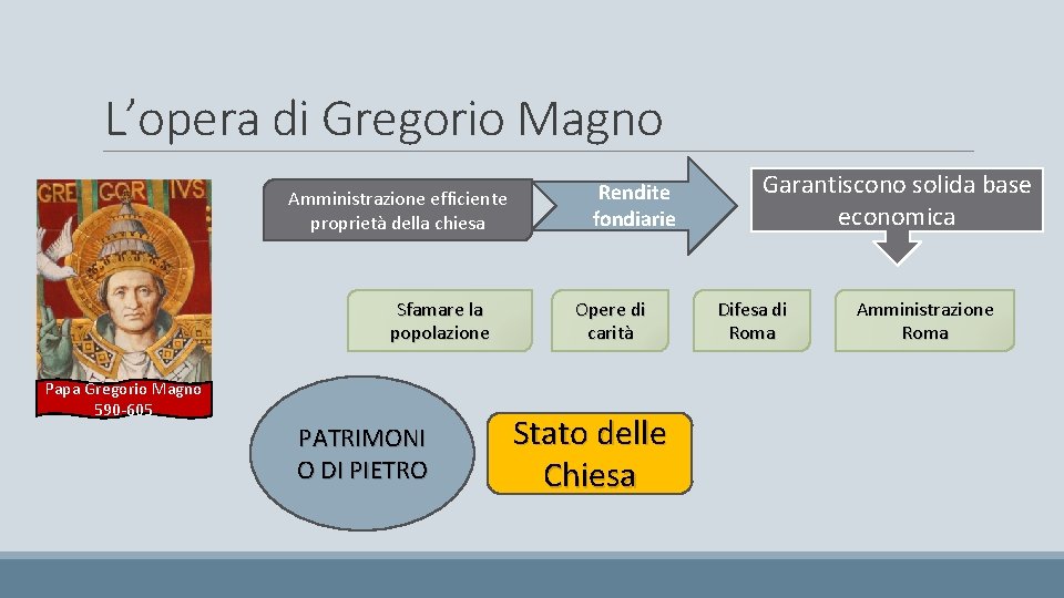 L’opera di Gregorio Magno Amministrazione efficiente proprietà della chiesa Sfamare la popolazione Papa Gregorio