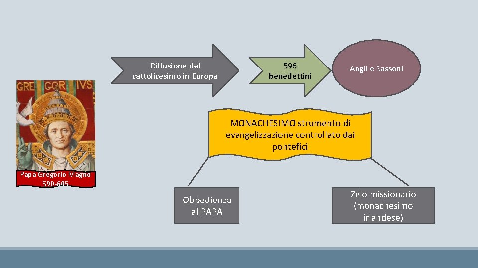 Diffusione del cattolicesimo in Europa 596 benedettini Angli e Sassoni MONACHESIMO strumento di evangelizzazione