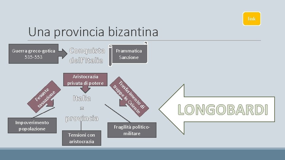 link Una provincia bizantina Guerra greco-gotica 535 -553 Conquista dell’Italia Impoverimento popolazione tru te