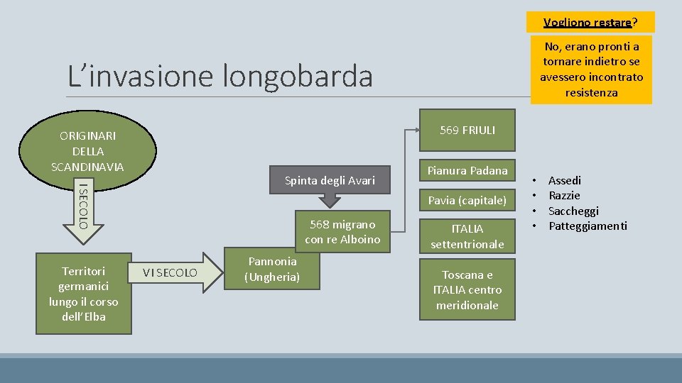 Vogliono restare? No, erano pronti a tornare indietro se avessero incontrato resistenza L’invasione longobarda