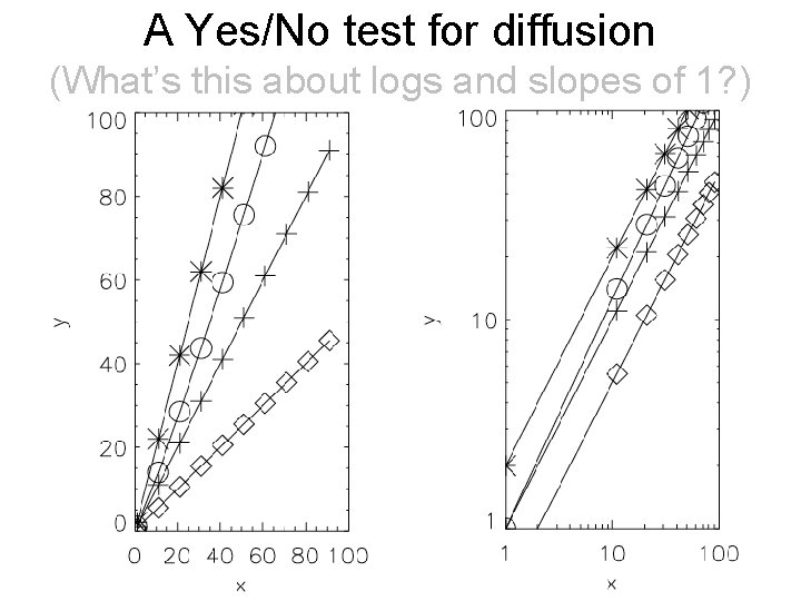 A Yes/No test for diffusion (What’s this about logs and slopes of 1? )