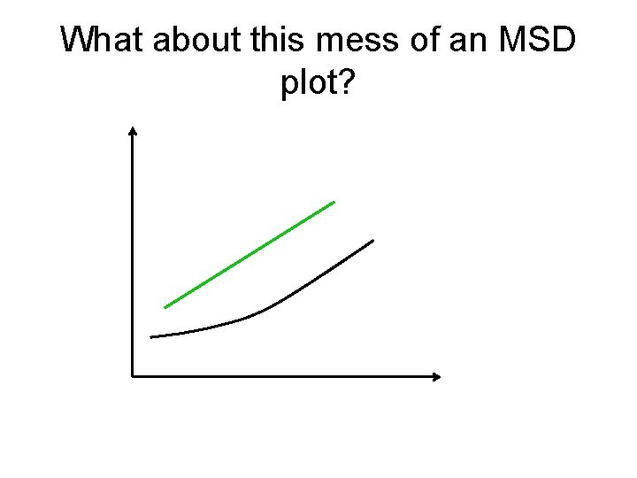 What about this mess of an MSD plot? 