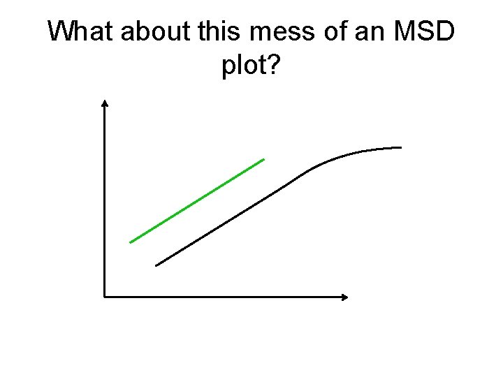 What about this mess of an MSD plot? 