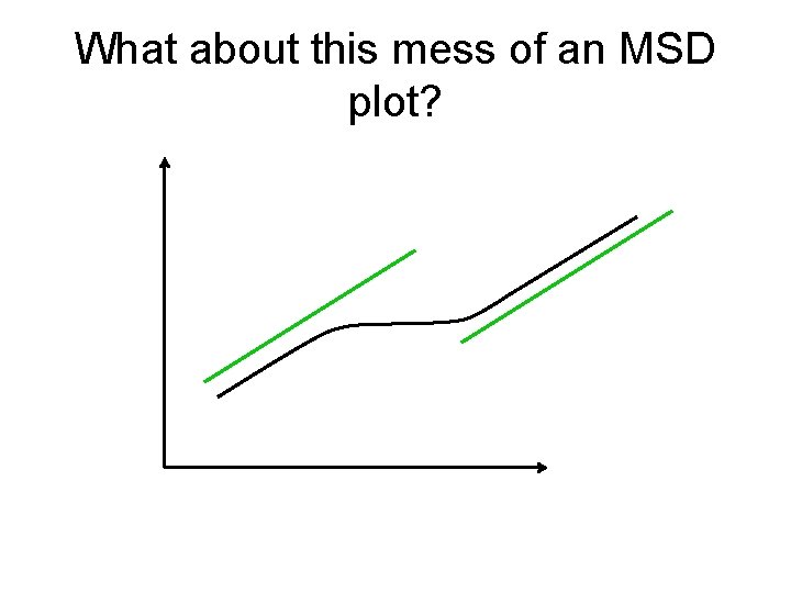 What about this mess of an MSD plot? 