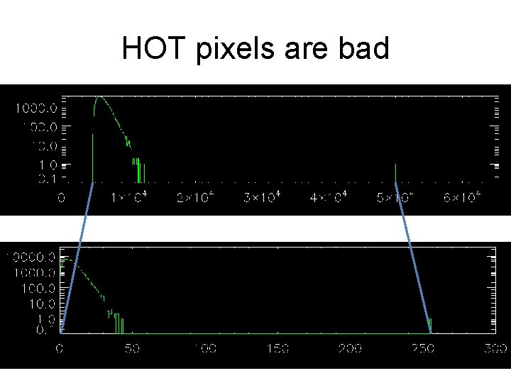 HOT pixels are bad 