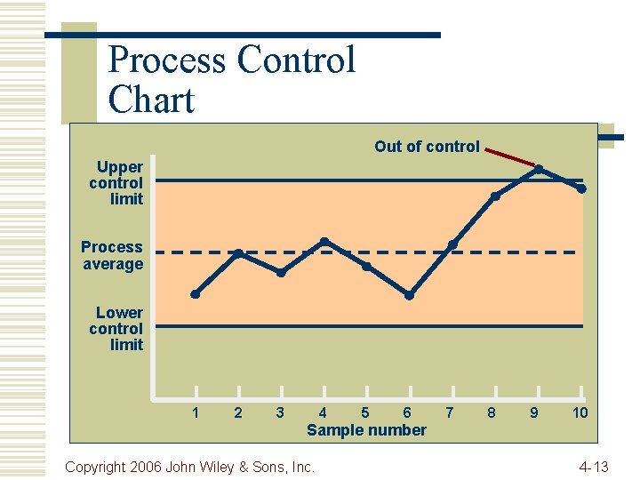 Process Control Chart Out of control Upper control limit Process average Lower control limit