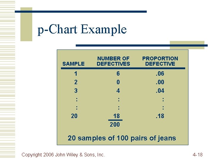 p-Chart Example SAMPLE NUMBER OF DEFECTIVES PROPORTION DEFECTIVE 6 0 4 : : 18