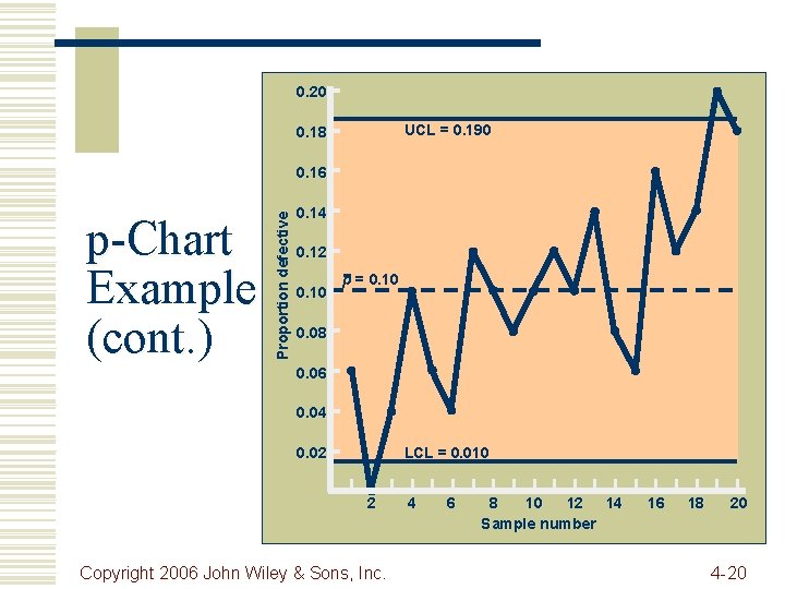 0. 20 UCL = 0. 190 0. 18 p-Chart Example (cont. ) Proportion defective