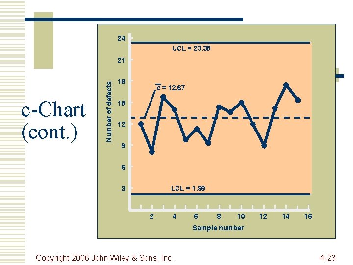24 UCL = 23. 35 c-Chart (cont. ) Number of defects 21 18 c