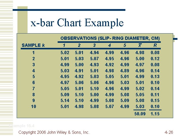 x-bar Chart Example OBSERVATIONS (SLIP- RING DIAMETER, CM) SAMPLE k 1 2 3 4