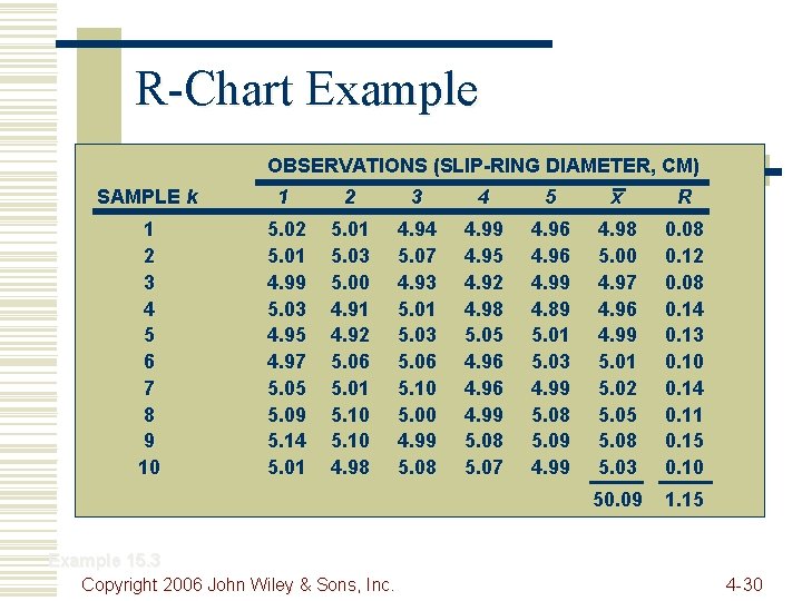 R-Chart Example OBSERVATIONS (SLIP-RING DIAMETER, CM) SAMPLE k 1 2 3 4 5 x