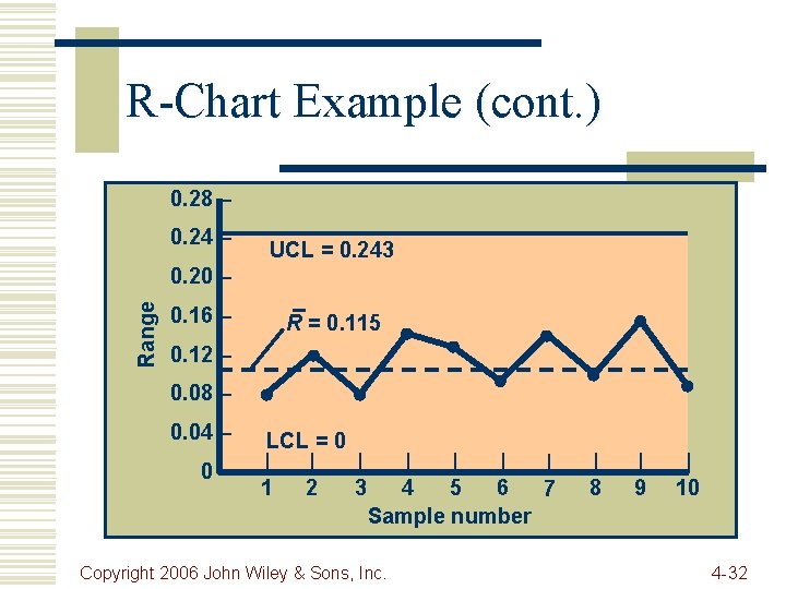 R-Chart Example (cont. ) 0. 28 – 0. 24 – UCL = 0. 243