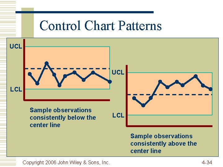 Control Chart Patterns UCL LCL Sample observations consistently below the center line LCL Sample